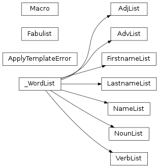 Inheritance diagram of fabulist.fabulist