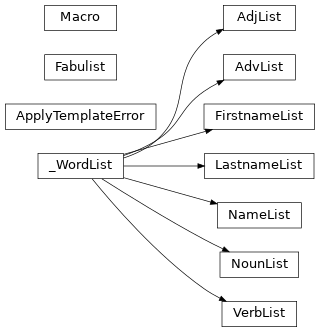 Inheritance diagram of fabulist.fabulist